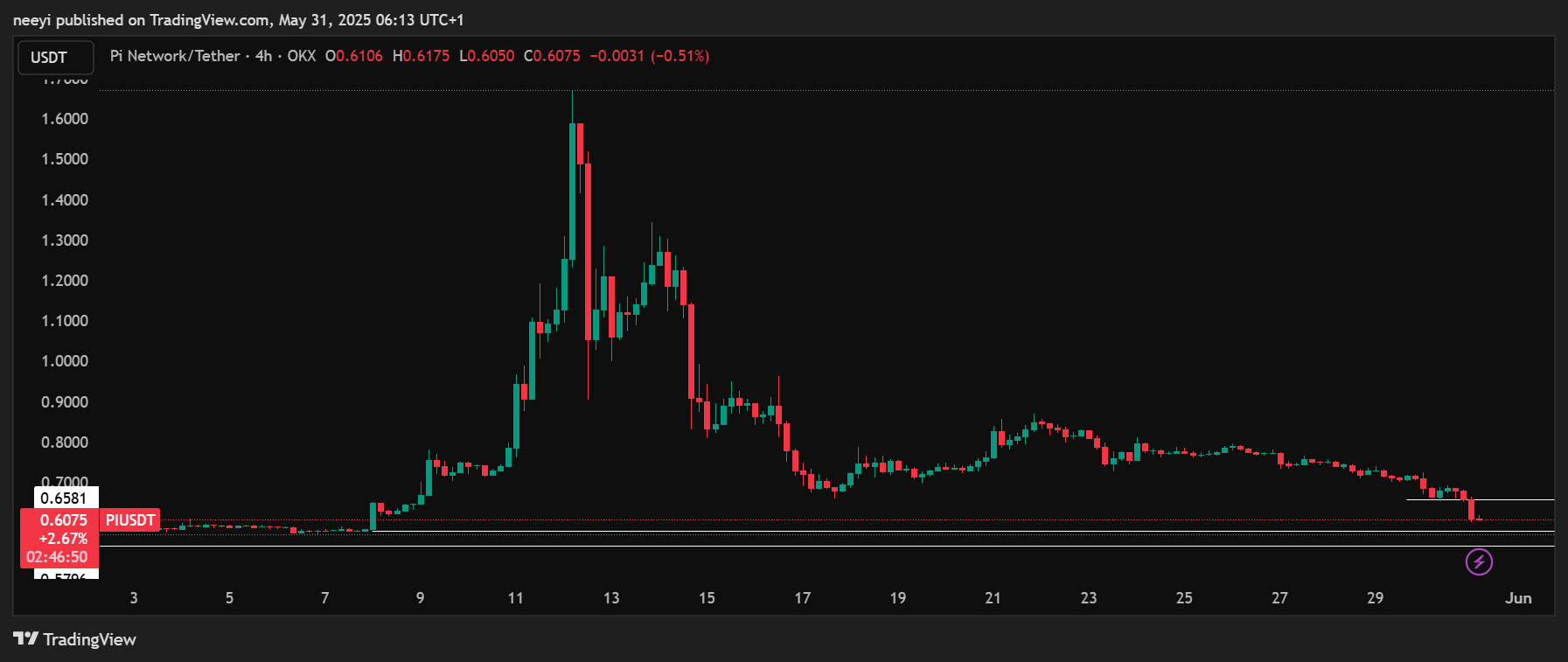 PI硬币价格预测今天（5月30日）